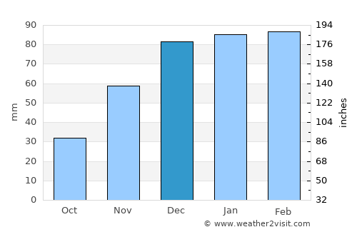Moijabana average rain in December