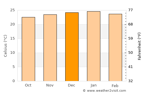 Moijabana average temperature in December