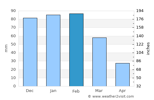 Moijabana average rain in February