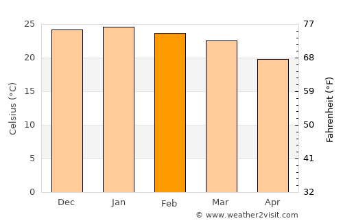 Moijabana average temperature in February