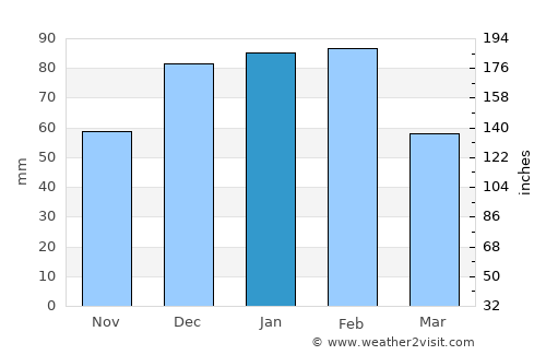 Moijabana average rain in January