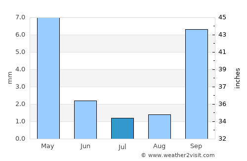 Moijabana average rain in July