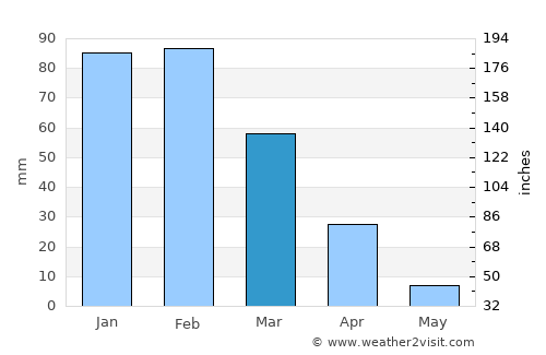 Moijabana average rain in March