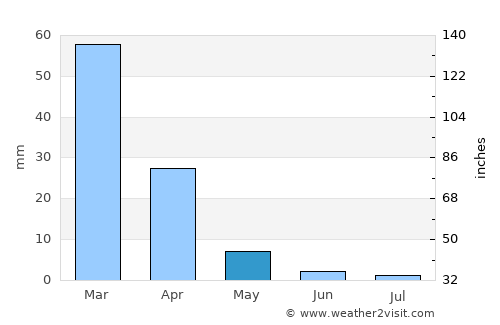 Moijabana average rain in May