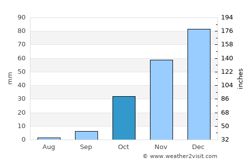 Moijabana average rain in October