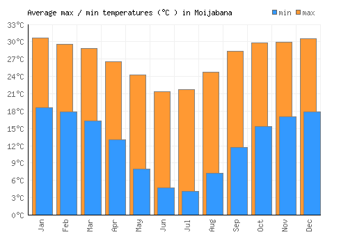 Moijabana average minimum / maximum temperatures (Celsius)