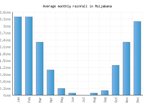 Moijabana monthly rainfall chart (inches)