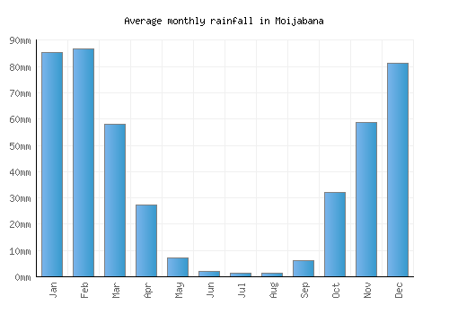 Moijabana monthly rainfall chart (mm)