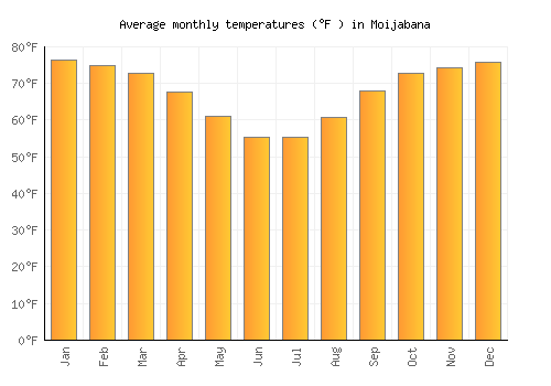 Moijabana average temperature chart (Fahrenheit)