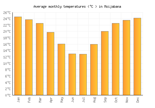 Moijabana average temperature chart (Celsius)