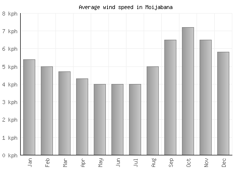 Moijabana average winspeed by month (km/h)
