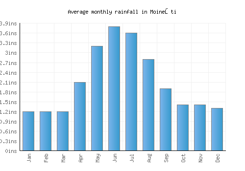 Moineşti monthly rainfall chart (inches)