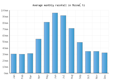 Moineşti monthly rainfall chart (mm)