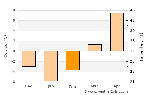 Moineşti average temperature in February