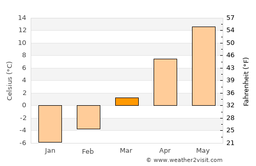 Moineşti average temperature in March