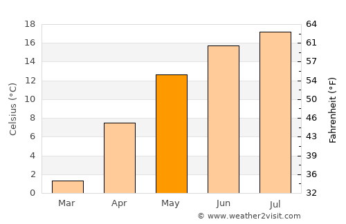 Moineşti average temperature in May