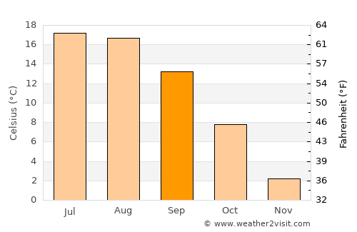 Moineşti average temperature in September