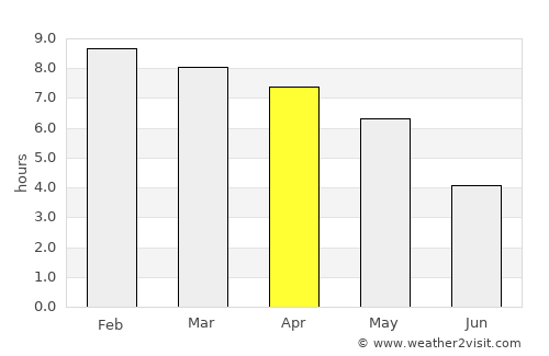 Moirāng average rain in April