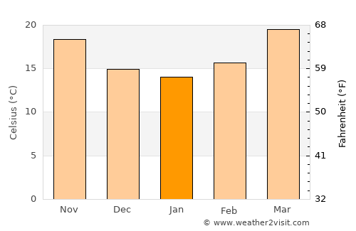 Moirāng average temperature in January