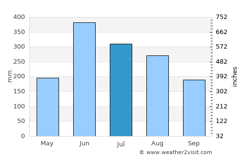 Moirāng average rain in July
