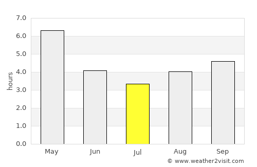 Moirāng average rain in July