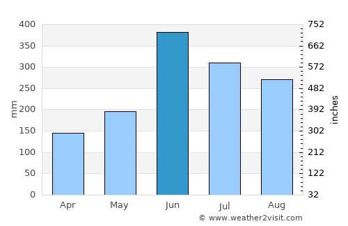 Moirāng average rain in June
