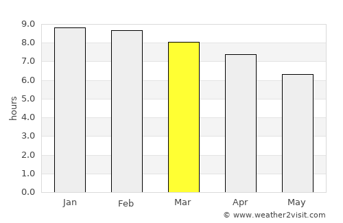 Moirāng average rain in March