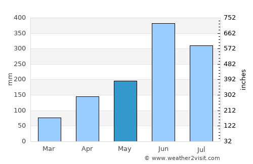 Moirāng average rain in May