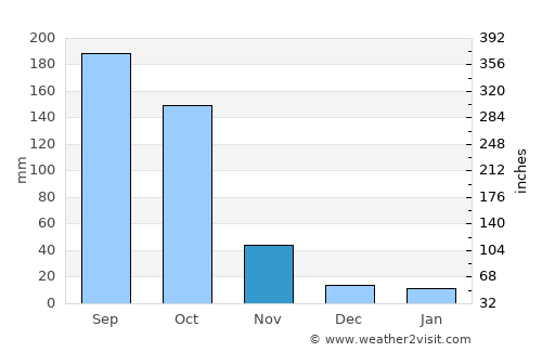Moirāng average rain in November