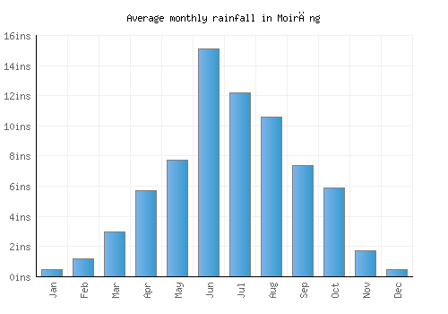 Moirāng monthly rainfall chart (inches)