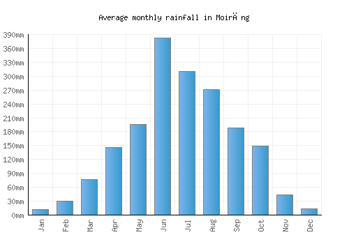 Moirāng monthly rainfall chart (mm)