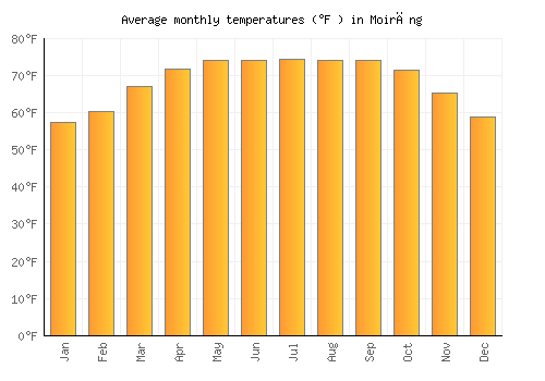 Moirāng average temperature chart (Fahrenheit)