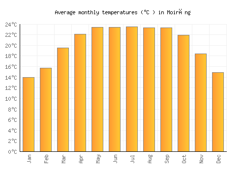 Moirāng average temperature chart (Celsius)