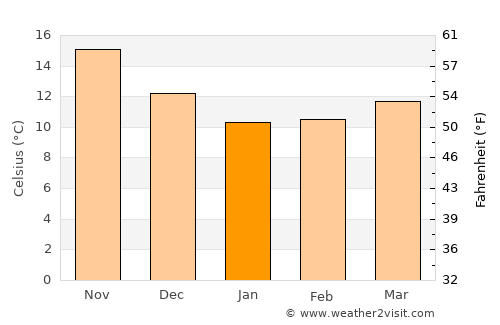Moíres average temperature in January