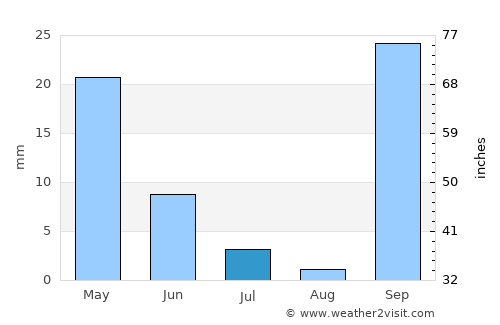 Moíres average rain in July