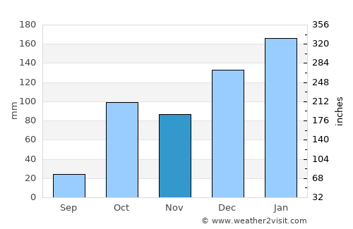 Moíres average rain in November