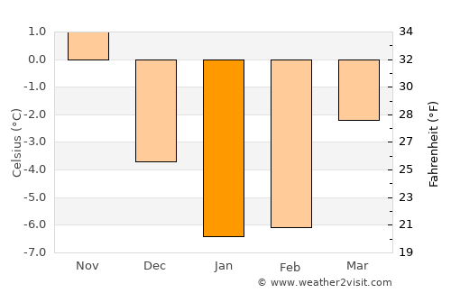 Mõisaküla average temperature in January