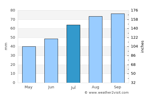 Mõisaküla average rain in July