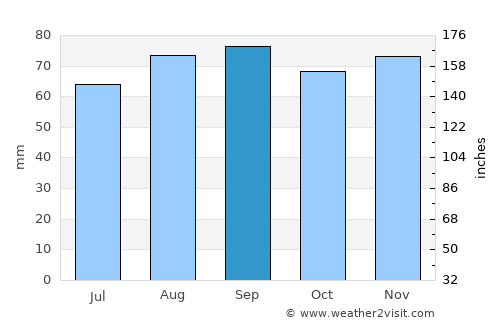 Mõisaküla average rain in September