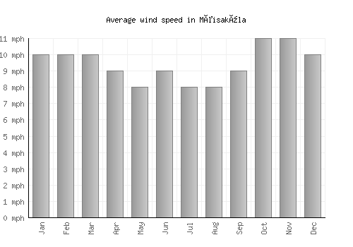 Mõisaküla average winspeed by month (mph)
