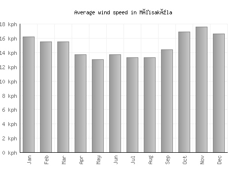 Mõisaküla average winspeed by month (km/h)