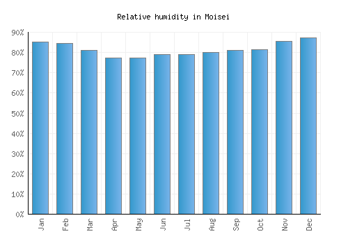 Moisei relative humidity averages