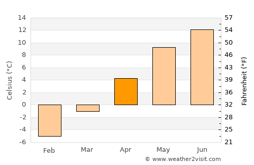 Moisei average temperature in April