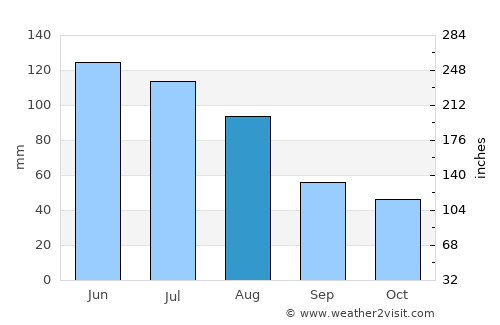 Moisei average rain in August