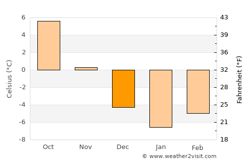 Moisei average temperature in December