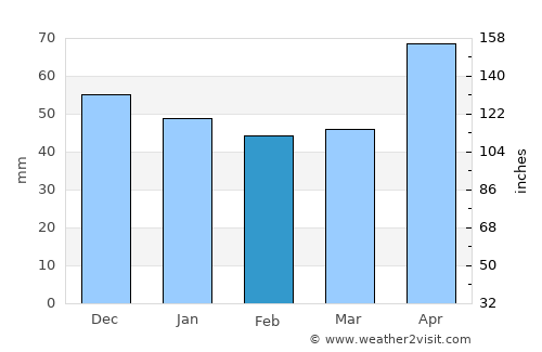 Moisei average rain in February