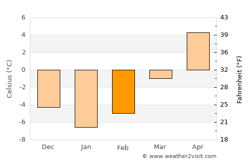 Moisei average temperature in February