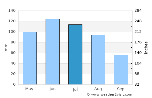 Moisei average rain in July