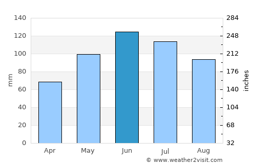 Moisei average rain in June
