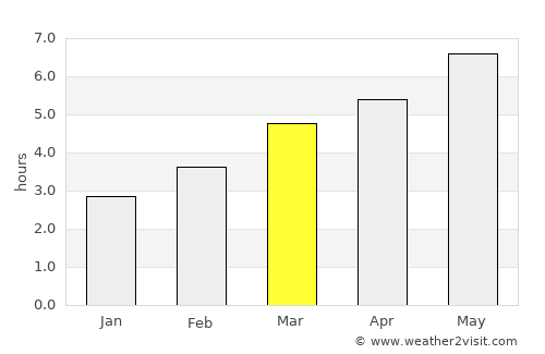 Moisei average rain in March